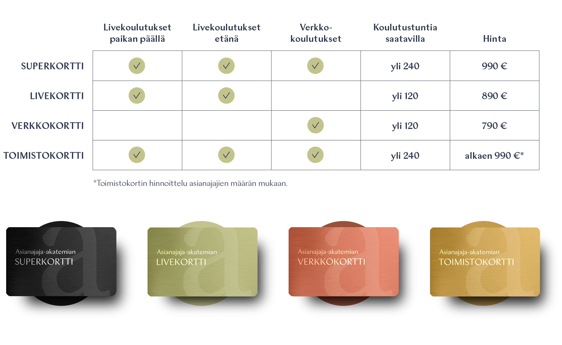 Koulutuskorttien sisältö ja hinta: Superkortti – livekoulutukset paikan päällä ja etänä sekä verkkokoulutukset, yli 240 koulutustuntia saatavilla, hinta 990 €. Livekortti – livekoulutukset paikan päällä ja etänä, yli 120 koulutustuntia, hinta 890 €. Verkkokortti – verkkokoulutukset, yli 120 koulutustuntia, hinta 790 €. Toimistokortti – kaikki koulutustyypit, yli 240 koulutustuntia, hinta alkaen 990 €. Toimistokortin hinnoittelu asianajajien määrän mukaan.